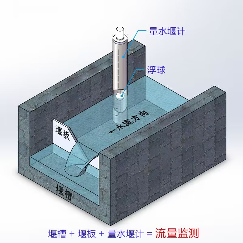 滲流監測站